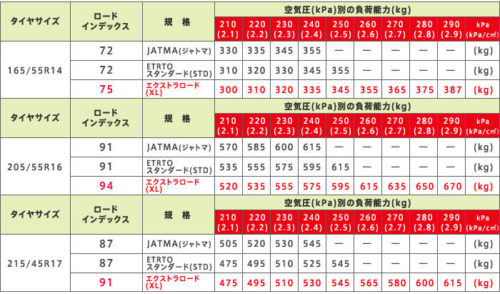 ロードインデックス表